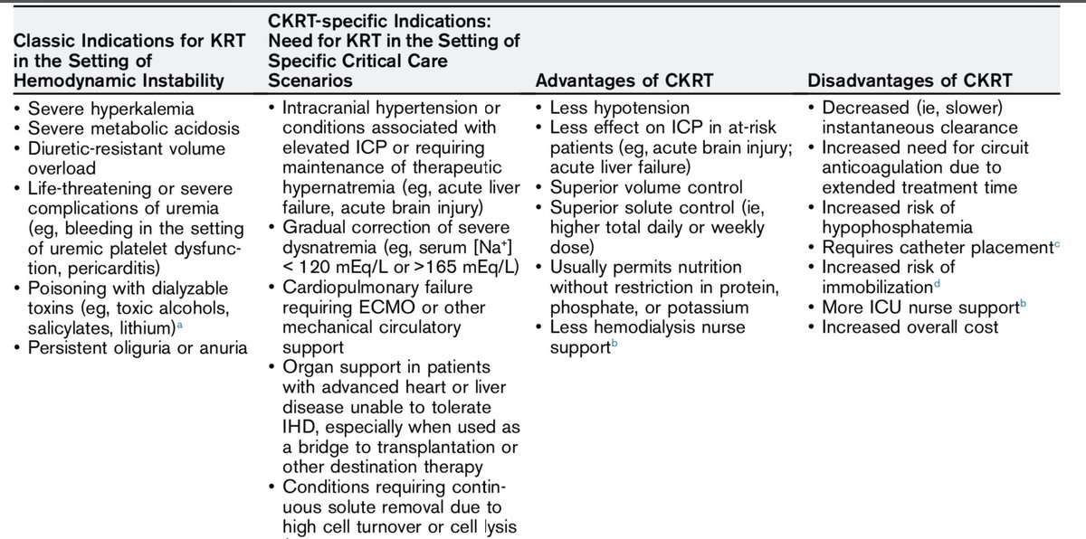 aranzajoffre's tweet photo. ✅Terapias de reemplazo renal continuas: Core curriculum 2025 🫘🙌🏼⏱️
American Journal of Kidney Diseases 
DOI: 10.1053/j.ajkd.2024.09.015

Ventajas vs desventajas, principios físicos, modalidades, prescripción y mantenimiento. ✨ #AJKD #CRRT https://t.co/Rf6Sw476Q0