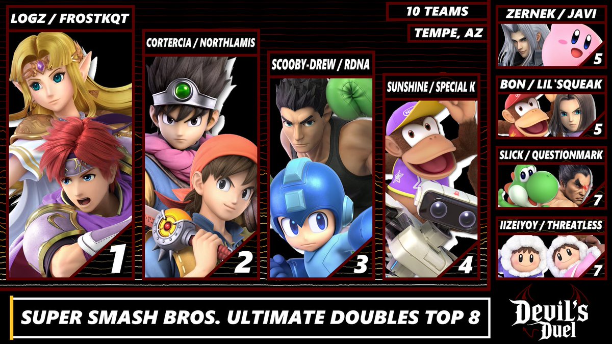 Sun Devil Gaming (@asuesports) on Twitter photo Congratulations to your Top 8 for SSBU Doubles at Devils Duel 3!
🥇: <a href="/L7ogz/">Logz</a> & <a href="/Frostifying/">jacob 💫</a>
🥈: <a href="/Cortercia/">Cortercia</a> & <a href="/notNorthLamis/">NorthLamis</a>
🥉: <a href="/ScoobyDrewSSBU/">Scooby-Drew 🔜 Collision 2025</a> & rDNA
4th: Sunshine & <a href="/KyleYoungDio/">Kyle Young 🔜 Most Wanted 3</a>
5th: Zernek & Javi / Bon & Lil'Squeak
7th: Slick & QuestionMark / Iizeiyoy & Threatless Congratulations to your Top 8 for SSBU Doubles at Devils Duel 3!
🥇: <a href="/L7ogz/">Logz</a> & <a href="/Frostifying/">jacob 💫</a>
🥈: <a href="/Cortercia/">Cortercia</a> & <a href="/notNorthLamis/">NorthLamis</a>
🥉: <a href="/ScoobyDrewSSBU/">Scooby-Drew 🔜 Collision 2025</a> & rDNA
4th: Sunshine & <a href="/KyleYoungDio/">Kyle Young 🔜 Most Wanted 3</a>
5th: Zernek & Javi / Bon & Lil'Squeak
7th: Slick & QuestionMark / Iizeiyoy & Threatless