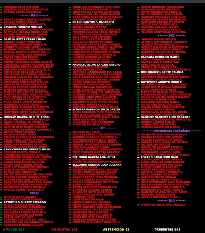 Morena, PRI y PVEM solapando al nefasto #CuauhtémocBlanco 🤮. 

Los únicos partidos que votaron en contra del dictamen que protege a este personaje, fueron: MC, PT y PAN.
