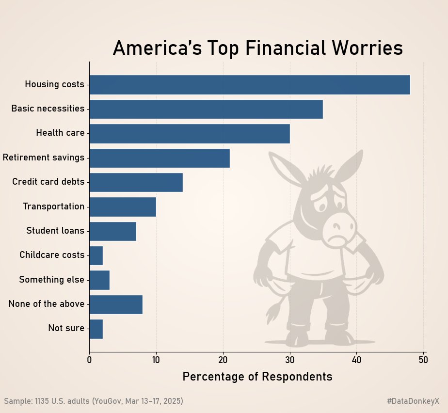 DataDonkeyX's tweet image. 48% of Americans stressed about housing costs while I&apos;m living rent-free at your mom&apos;s place. I even cover her basic necessities. We are not the same. #DATAss 

#DataDonkey