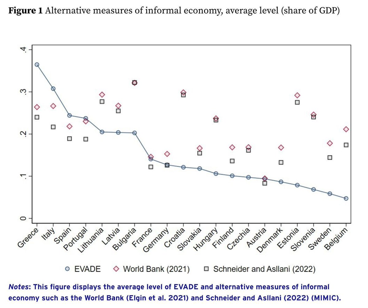 DavidDnavratil's tweet photo. Jaká je velikost šedé ekonomiky v ČR a Evropě?

Pappadà a Rogoff ve své nové studii “Mining insights from the underground economy” přicházejí s elegantní odpovědí – a zároveň s nástrojem, který má potenciál proměnit dosavadní přístupy k měření šedé ekonomiky v EU.

Neformální ekonomika – šedá zóna podnikání mimo oficiální dohled – tvoří podstatnou část HDP mnoha zemí. Zatímco v rozvojových státech jde o známý fenomén, podstatné objemy ukrývá i ekonomika vyspělých států. Měření jejího rozsahu však dlouho stálo na improvizaci, odhadech nebo nákladných terénních studiích.

Pappadà a Rogoff přinášejí nový přístup postavený na rozdílech mezi teoreticky očekávaným a reálně vybraným výnosem z DPH.Jejich metoda – pojmenovaná EVADE (Evading Value Added Duty Economy) – propojuje spotřebitelské průzkumy s daty o sazbách a výběru DPH podle kategorií zboží a služeb. Základní princip je přímočarý: víme-li, kolik se kde spotřebovalo a jaká je na to daňová sazba, pak rozdíl mezi očekávaným a skutečným výběrem DPH ukazuje, kde daň „mizí“. Tento rozdíl tak slouží jako proxy pro velikost šedé ekonomiky – s výjimkou čistě nelegálních aktivit, jako je obchod s drogami či zbraněmi.

Co dělá EVADE silným nástrojem?Je opakovatelný, škálovatelný, každoročně aktualizovatelný a stojí na harmonizovaných datech v rámci EU. Navíc – a to je klíčové – jeho výsledky překvapivě dobře korelují s dosavadními odhady, včetně těch od Friedricha Schneidera, respektované autority v oblasti neformální ekonomiky.

Výsledky? Jejich odhady ukazují, že v letech 1999-2020 v některých státech – jako Řecko (36 % HDP), Itálie (31 %) nebo Španělsko (24 %) – je šedá ekonomika enormní. Naopak v menších a otevřenějších ekonomikách, jako je Švédsko či Belgie, je její podíl podstatně nižší (cca 5 %). 

EVADE tak nejen poskytuje nová čísla, ale umožňuje i sledovat vývoj v čase a jeho vztah k hospodářskému cyklu. A právě zde přichází klíčový poznatek: Šedá ekonomika se podle autorů chová proti-cyklicky – roste během recesí. To je v rozporu s některými staršími studiemi, ale dává to smysl. Když ekonomika zpomaluje, nezaměstnanost roste a stát zvyšuje daňové tlaky, lidé hledají způsoby, jak se systému vyhnout. Jak by řekl Victor Hugo – když stát bere, lidé se začínají skrývat.

Podle studie činí velikost šedé ekonomiky v Česku zhruba 10 % HDP. Nejde tedy o extrém – máme daleko k největším hříšníkům. Pokud by se však Česku podařilo snížit tento podíl na úroveň Dánska, znamenalo by to nárůst HDP o přibližně 400 miliard korun a navýšení daňových příjmů o více než 100 miliard korun ročně. A to stále pracujeme s předpokladem, že aktuální podíl zůstává kolem 10 %. Pokud však platí hlavní závěr autorů – že v době ekonomických problémů šedá ekonomika roste – pak může být realita výrazně méně růžová. Alternativní odhady pro ČR totiž ukazují až 17% podíl šedé ekonomiky, což by při srovnání s Dánskem znamenalo potenciál zvýšit HDP o 960 miliard korun – tedy o více než 12 %.

Velikost šedé ekonomiky často ovlivňují složité a hluboce zakořeněné jevy. Nicméně mezinárodní zkušenost ukazuje, že s nimi lze účinně pracovat kombinací několika principů.

1. Digitalizace a transparentnost místo plošné kontroly: Klíčem k efektivnímu boji proti šedé ekonomice není více kontrolorů, ale lepší data. V několika zemích EU jsou zavedené elektronické fakturační systémy. Česko už v minulosti udělalo krok tímto směrem s EET, ale spálilo se na politickém odporu současné vlády. Návrat EET je možný, ale je možné použít méně neinvazivní digitální nástroje, které fungují automaticky a bez zbytečné byrokracie.

2. Zjednodušení a férovost daňového systému: Vysoké a složité daně motivují k únikům. Naopak jednoduché a předvídatelné režimy vedou k větší ochotě podnikat formálně. Vidíme, že paušální režimy pro malé podniky či snížené odvody pro nízkopříjmové skupiny mohou výrazně snížit motivaci „dělat bokovky“. 

3. Posílení důvěry ve stát a kvalitu veřejných služeb: Snaha vyhnout se daním není jen ekonomická kalkulace – je to i morální rozhodnutí. A to se výrazně mění, pokud lidé vidí, že stát s jejich penězi hospodaří efektivně. Skandinávské země mají jedny z nejvyšších daňových sazeb na světě, ale také nejnižší podíl šedé ekonomiky. Proč? Protože občan ví, co za své daně dostává. V Česku je prostor pro posílení této důvěry obrovský – stačila by lepší komunikace efektivity výdajů, větší transparentnost rozpočtů a otevřenější přístup institucí k veřejnosti.

5. Podpora bezhotovostních plateb a digitalizace oběhu peněz: Platba v hotovosti je nejlepším přítelem šedé ekonomiky. Ačkoliv česká platební infrastruktura patří mezi nejlepší v Evropě, stát neumožňuje “cashless only”, nemluvě o pozitivních pobídkách pro platby kartou nebo online.

Boj se šedou ekonomikou nesmí být veden jako válka mezi státem a podnikateli. Většina lidí nechce obcházet pravidla – pokud jsou nastavená rozumně a pokud jim věří. Česko má všechny nástroje k tomu, aby se přiblížilo zemím s nejnižším podílem neformální ekonomiky. Potřebuje k tomu ale kombinaci důvěry, jednoduchosti, digitalizace a viditelné férovosti systému. Ne nové zákony, ale změnu přístupu.