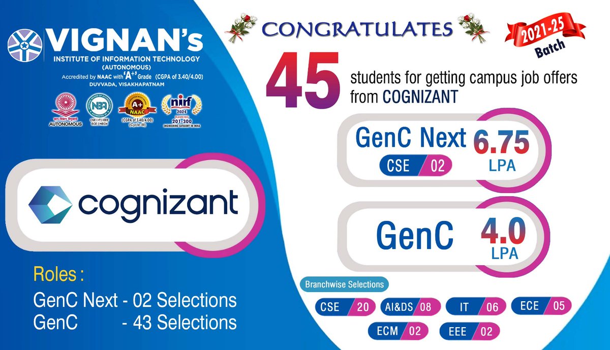Vignan's Institute of Information Technology celebrates 45 students placed at Cognizant! 2 securing GenC Next roles with 6.75 LPA, and 43 in GenC roles with 4.0 LPA. #CampusRecruitment #CognizantCareers #VignanIIT