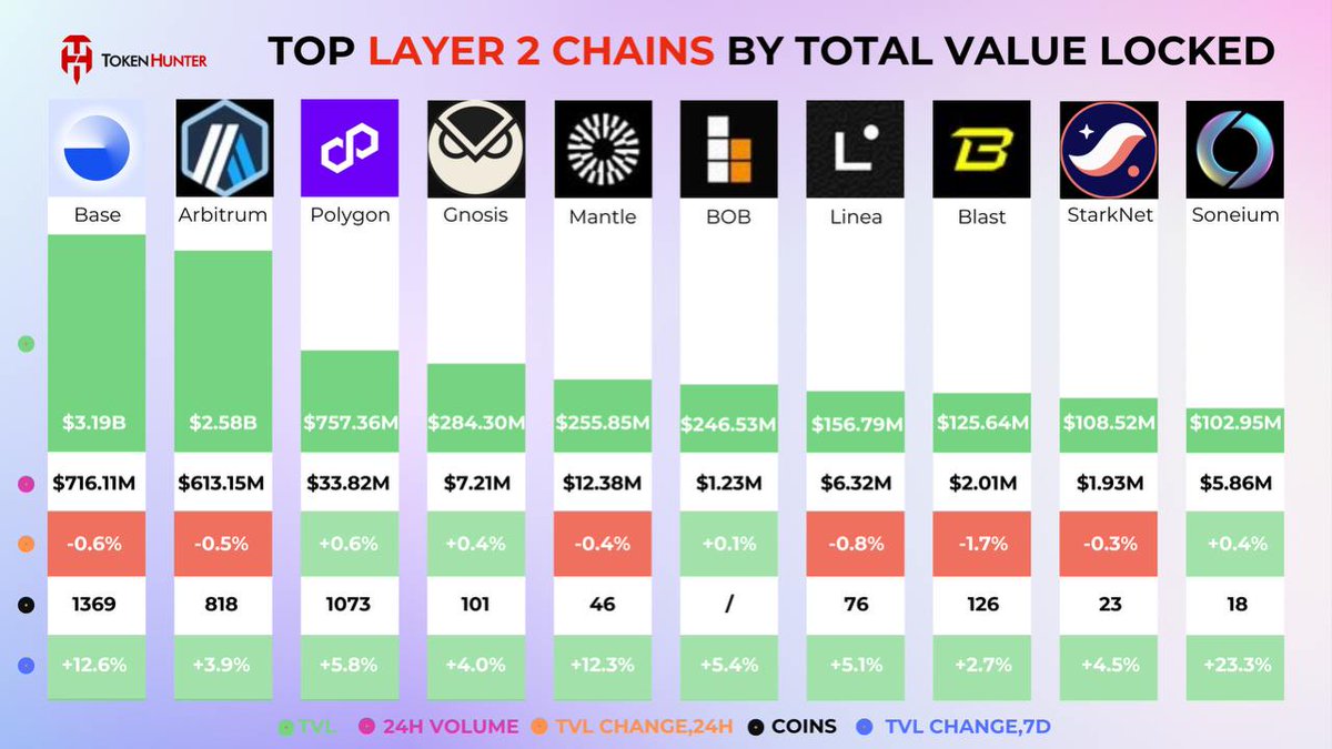 🚀 Top Layer 2 Chains by Total Value Locked! 💰📈

#Ethereum’s L2 ecosystem is booming, with Base leading at $3.19B TVL, followed by Arbitrum at $2.58B! 🔥

🔹 Biggest 7D Growth: <a href="/soneium/">Soneium 💿</a> (+23.3%), Mantle (+12.3%), <a href="/base/">Base</a> (+12.6%)
🔹 Biggest TVL: <a href="/base/">Base</a>, <a href="/arbitrum/">Arbitrum</a>, <a href="/0xPolygon/">Polygon | POL</a>
🔹