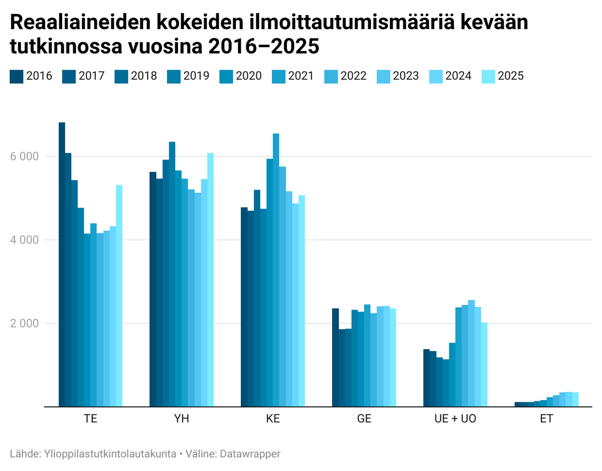 Kevään 2025 #ylioppilastutkinto jatkuu tänään uskonnon, elämänkatsomustiedon, yhteiskuntaopin, kemian, maantieteen ja terveystiedon kokeilla. Eniten   ilmoittautumisia on yhteiskuntaopin kokeeseen. #lukio