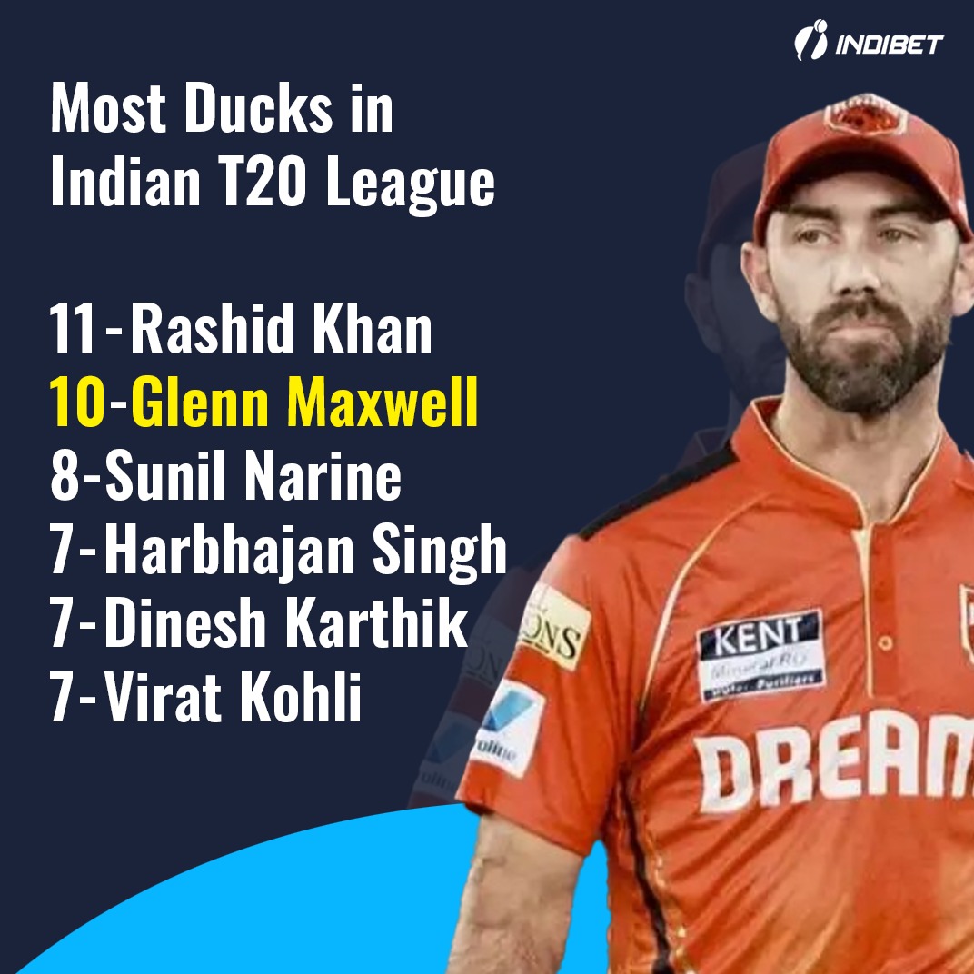 indibetofficial's tweet photo. #Maxwell all set to break the record of Most Ducks

 #PBKSvsGT #GTvsPBKS #IPL2025 #IPL #RCB #CSK #KKR #SRH #MI #LSG #T20WC  #T20WorldCup #KLRahul #ViratKohli #kingkohli  #India #T20Is #RishabhPant #Memes #Trending #SocialMedia
#indipredict https://t.co/SXH5VIRevM