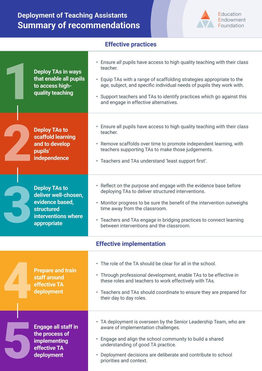 Today, <a href="/EducEndowFoundn/">EEF</a> publish a new edition of their guidance on teaching assistants.

Based on a review of the evidence base, the report offers 5 practical recommendations to support schools to effectively deploy their teaching assistants. 

Download: buff.ly/Pm6ZWRp