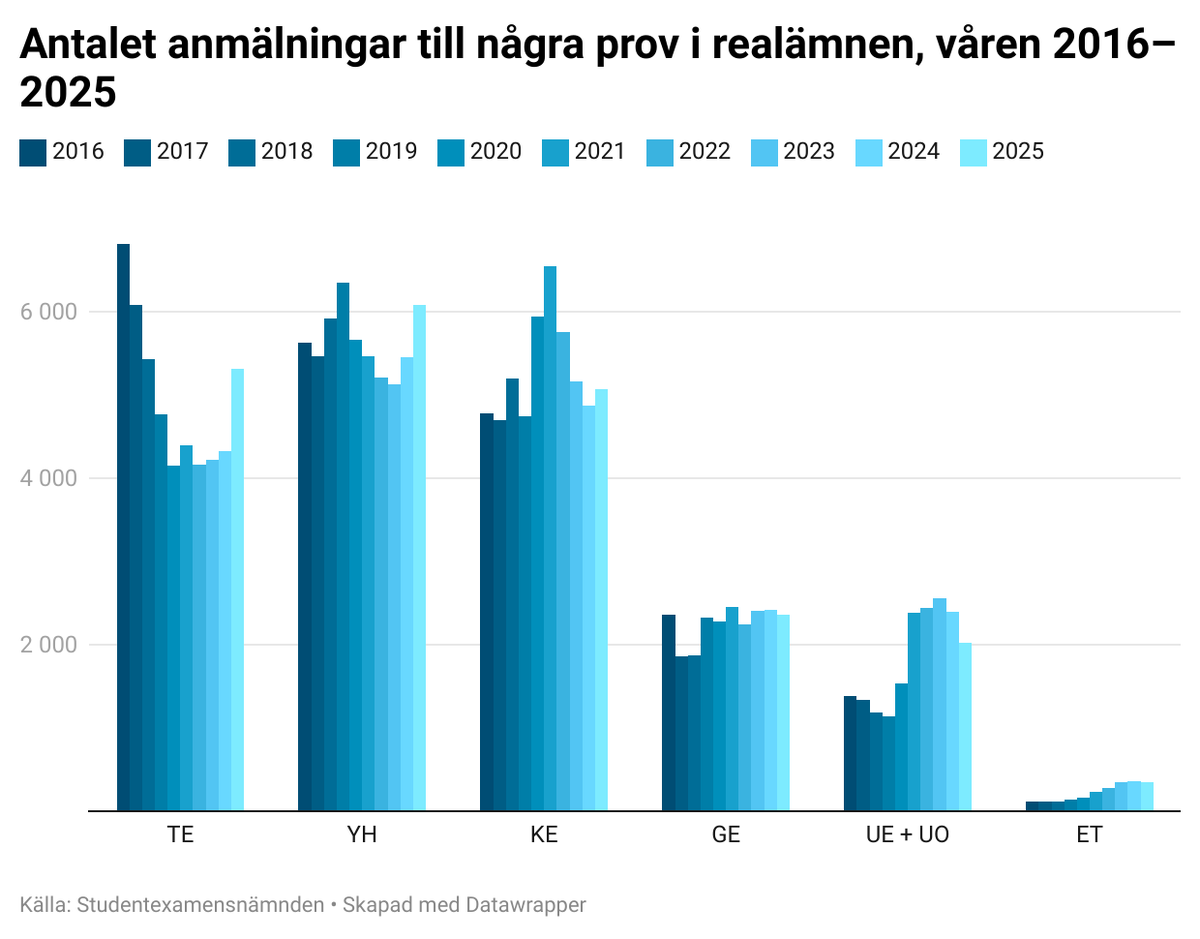 Studentexamen våren 2025 fortsätter idag med proven i religion, livsåskådningskunskap, samhällslära, kemi, geografi, hälsokunskap. Flest anmälningar har gjorts till   provet i samhällslära. #studentexamen #gymnasium #gymnasiet