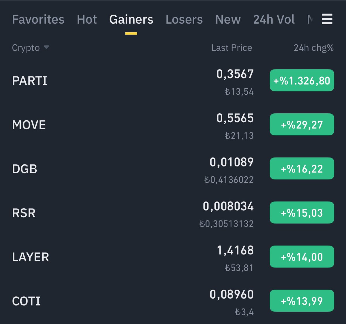 Son 1 hafta içinde sepetimizden #CETUS - #LISTA - #ACH - #ARPA - #LEVER ve #COTI #Binance Yükselenler listesinde yerini aldı! 🔥

Daha BOĞA sezonu başlamadan biz şova başladık, BOĞA başladığında komple bu listeyi hergün esir alacağız! 😉