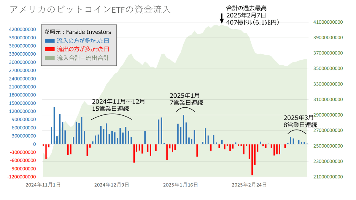 アメリカのビットコインETFが、8営業日連続の資金流入を記録しました。 資金流入が8営業日以上続くのは、今年に入って初めてです。 #BTC # ビットコイン