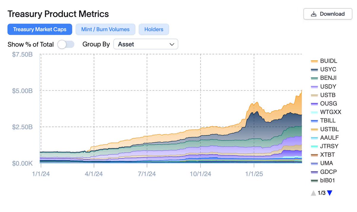 MetaTdex's tweet photo. Tokenized U.S. Treasury Market Value Surpasses $5 Billion. #Metatdex #Web3 https://t.co/QejFxPklvo