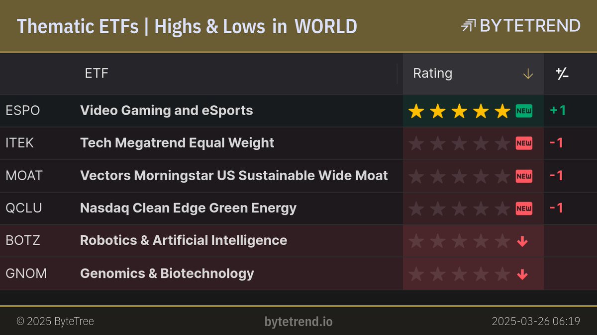 ByteTrend's tweet image. Thematic ETFs | Highs &amp;amp; Lows in World Equities

#ESPO is a new uptrend.
#ITEK, #MOAT and #QCLU are a new downtrend.
#BOTZ and #GNOM are in an existing downtrend and made a new low.

London Closing prices, captured @ Mar 26, 2025, 6:22 AM

bytetrend.io