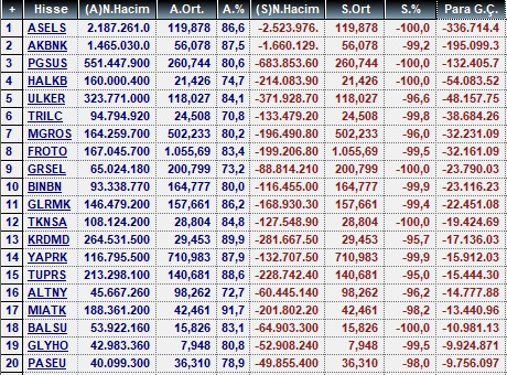 erenkilicfinans's tweet photo. 25 Mart 2025 para girişi ve para çıkışı olan hisseler
#endeks #borsa #bist #bist100 #xu100 #xbank
#BIMAS #YKBNK #AEFES #ISCTR #TKFEN #TTKOM #THYAO #SOKM #ALARK #VAKBN #ENKAI #ASELS #AKBNK #PGSUS #HALB #ULKER #TRILC #MGROS #FROTO #GRSEL #BINBN #GLRMK #TKNSA #KRDMD