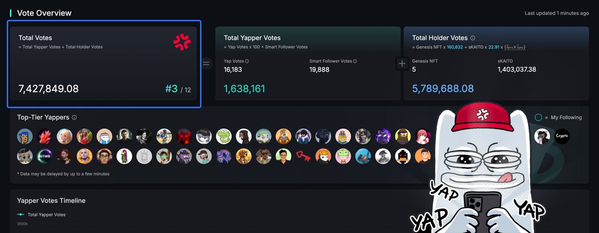 7.4 millions votes and 1.2k yappers

Tabi made a massive leap on the <a href="/KaitoAI/">Kaito AI 🌊</a> voting leaderboard, sitting strong at #3! 

🎟️: yaps.kaito.ai/connect/135329…