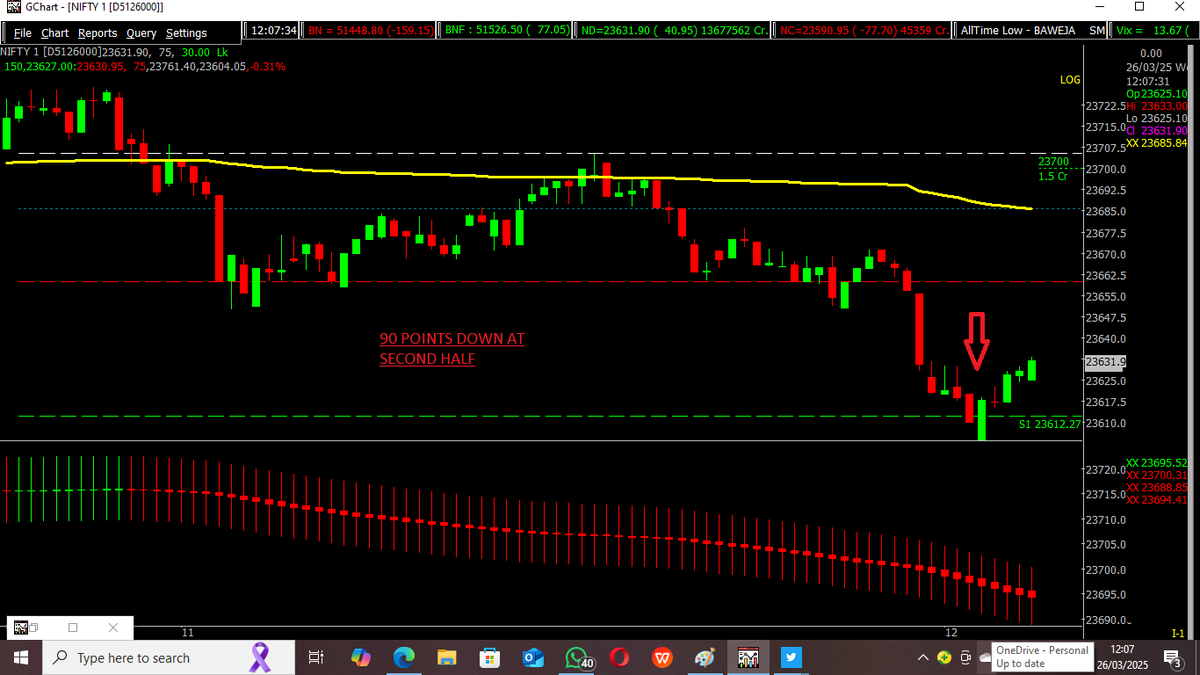 ashishknspider's tweet photo. NIFTY DOWN 90 POINTS AT SECOND HALF.,   
CATCH THE SPIDER FOR THE BEST MOMENTUM BUY/SELL TRADES WITH SMALL RISK AND LARGE PROFITS 🟢
 📷Website link :  https://t.co/67oqcHgxfw
@SpiderSoftIn
@BSEIndia
@NSEIndia

@AlgoTrade_AI https://t.co/zJ0m42tAKg