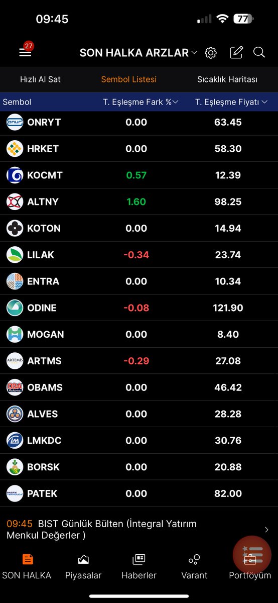 🔥 Son Halka Arzların Teorik Eşleşme Fiyatları✅

⏰ 09.45

#AKFIS #smrva #cgcam #ALTNY #KOTON #ODINE #DCTTR #halkaarz #onryt #ARMGD #DNYVA #Mopas #ODINE #GLRMK #ENDAE #KLYPV #BALSU #DSTKF #VSNMD #BULGS #viop #BORSA