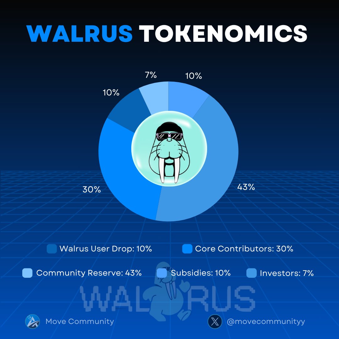 🔥WALRUS TOKENOMICS🔥 $WAL Mainnet is almost here! 🚀 Time to take a deep  dive into Walrus tokenomics before the big day tomorrow. 😍 1 $WAL = 1 $SUI  🤔 Like, RT and