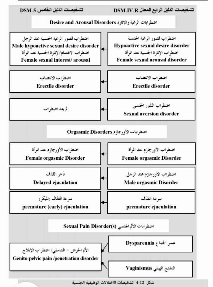 abohla2007's tweet photo. الإضطرابات الجنسية الوظيفية 
بين التشخيص القديم والجديد https://t.co/o91QjeT60t