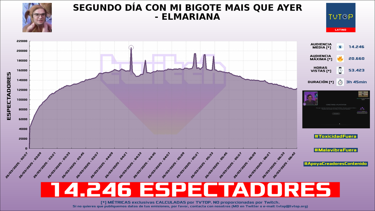 tvtop_es's tweet photo. ¡Emisiones finalizadas! Nuestros datos (media/peak) 🧐 :

🥇 🇨🇴 #MrStiven 🎮🔥 > 26.7K/32.3K 
🥈 🇲🇽 #ElMariana 🤙🏻 > 14.2K/20.7K 
🥉 🇵🇪 #Daarick 🐵🦃 > 11.2K/17.5K 
4⃣ 🇵🇷 #Alondrissa 🗣️ > 9.5K/11.9K 

#JustChatting #GamesDemos #MundoPixelmon #ContentWarning https://t.co/oIKsSQLCnh