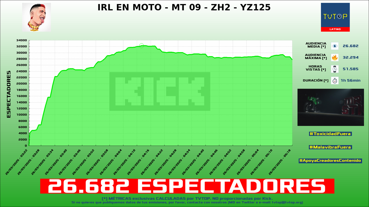 tvtop_es's tweet photo. ¡Emisiones finalizadas! Nuestros datos (media/peak) 🧐 :

🥇 🇨🇴 #MrStiven 🎮🔥 > 26.7K/32.3K 
🥈 🇲🇽 #ElMariana 🤙🏻 > 14.2K/20.7K 
🥉 🇵🇪 #Daarick 🐵🦃 > 11.2K/17.5K 
4⃣ 🇵🇷 #Alondrissa 🗣️ > 9.5K/11.9K 

#JustChatting #GamesDemos #MundoPixelmon #ContentWarning https://t.co/oIKsSQLCnh