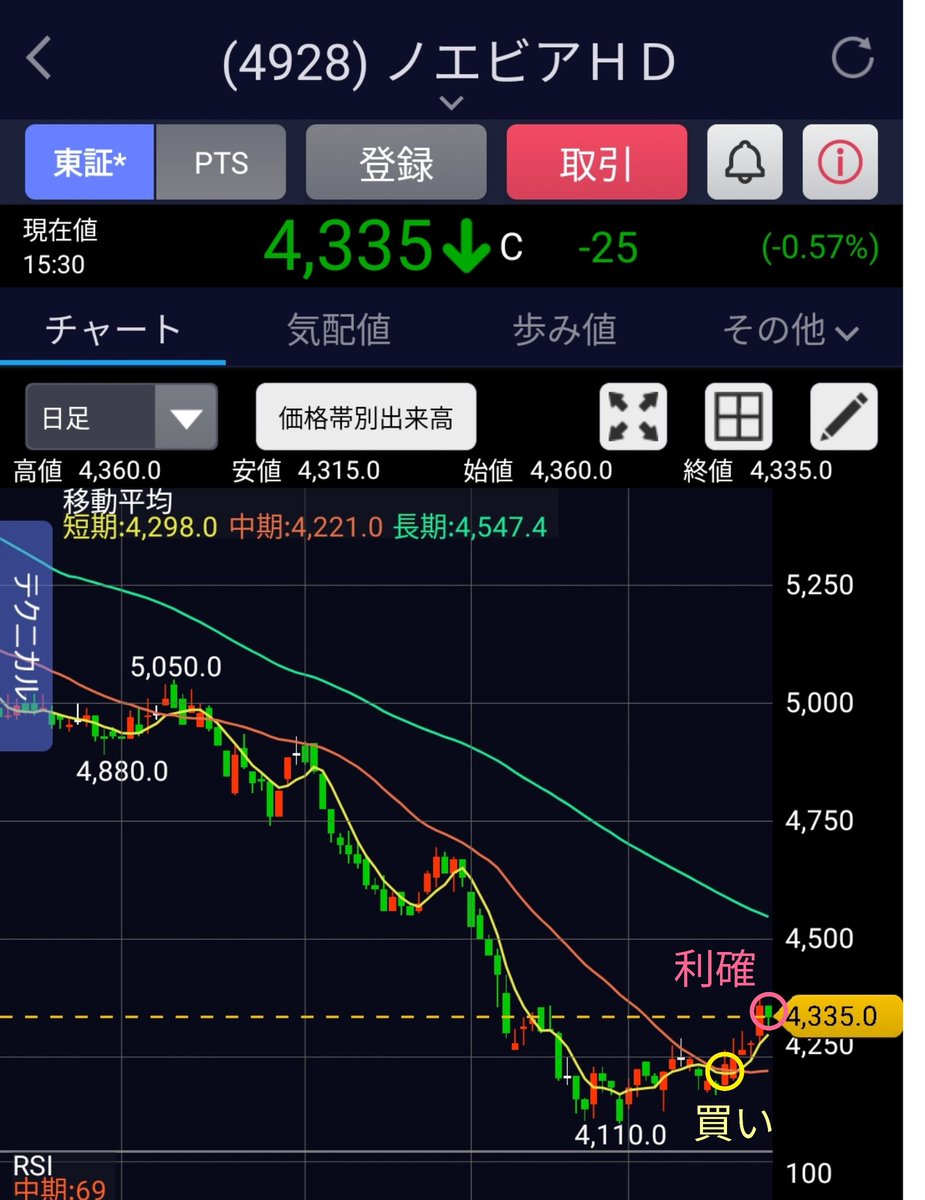 ノエビアのなぞ利上げ利確しました！
理想は￥4,500か長期線までだったけど、欲欠かずに陰線で利確。