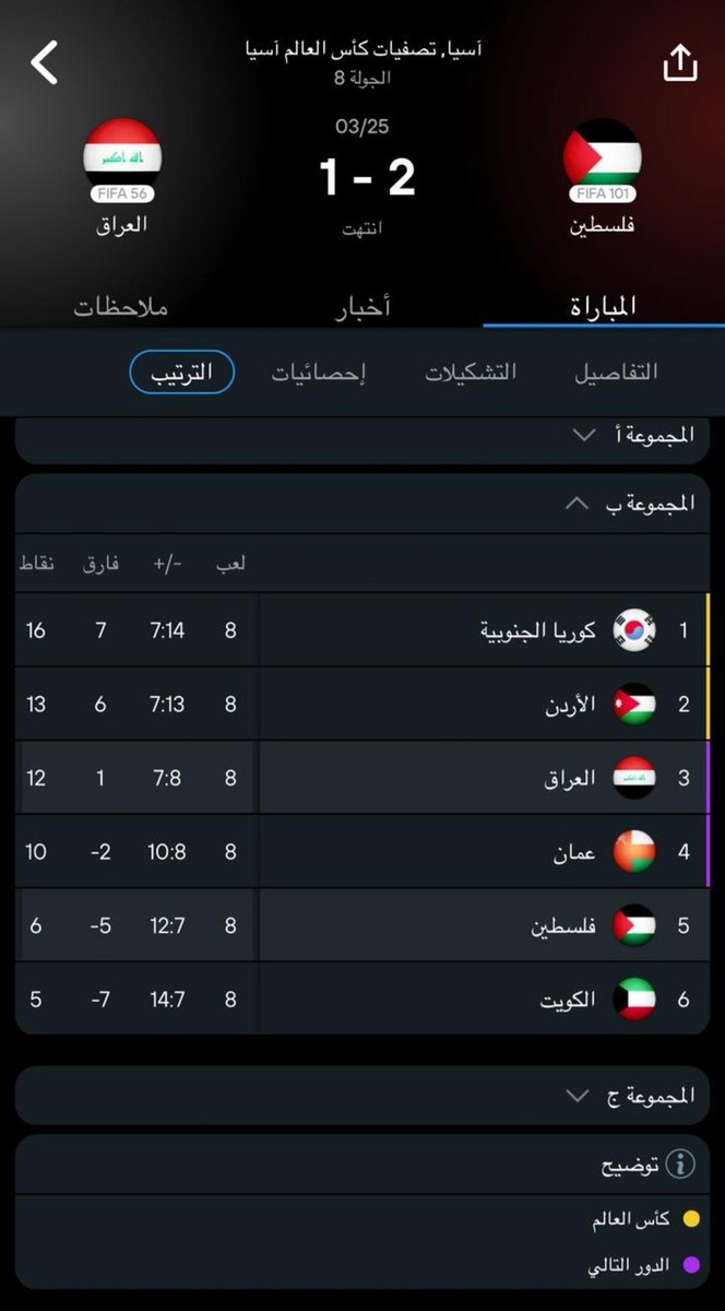 #الكويت_عُمان
كالعادة ولا شي جديد منتخب الكويت متصدر المركز الأخير  ( المركز المتوقع والطبيعي )
