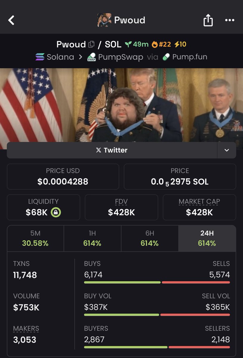 coinexperttt's tweet photo. Made a 3.5x profit on $PWOUD through my private TG! 🚀

$120K-$428K Market cap📈

 got in early and scooped out profits, stay tuned for the next big opportunity! 

#PWOUD #Solana #Memecoin #Altcoins #CryptoPump #PumpFun https://t.co/yQJ0Cxeu7G