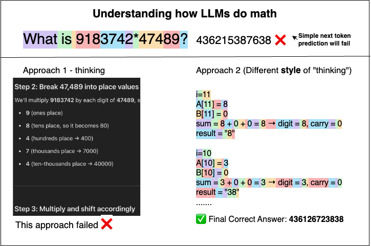 Why can't LLMs do math? Why does it work when they are allowed to 'think'? A simple explanation.

For simple math problems, like 2 + 2 = ?, the model answers correctly because it has seen that exact question countless times during training. In fact, it might have memorized "2 + 2