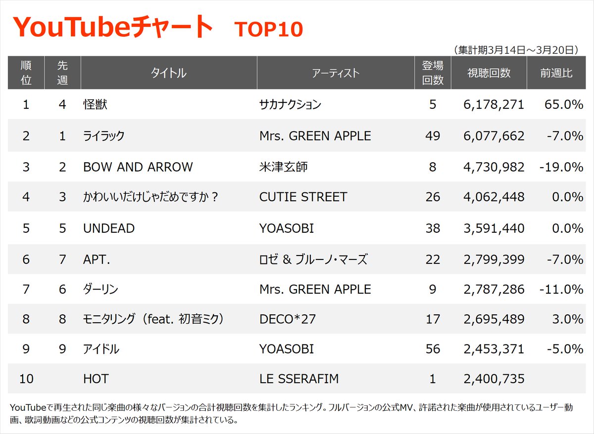 oricon's tweet photo. 🎥今週のYouTubeチャート

サカナクション「怪獣」初の1位❗
11週連続1位のミセス「ライラック」2位に

🎧12週ぶりに首位入れ替わる
https://t.co/LqU1csc5A5

🔸LE SSERAFIM「HOT」初登場10位
🔸SixTONES「バリア」29位→16位に浮上

#サカナクション #MrsGREENAPPLE https://t.co/PL5Sxl4xsb
