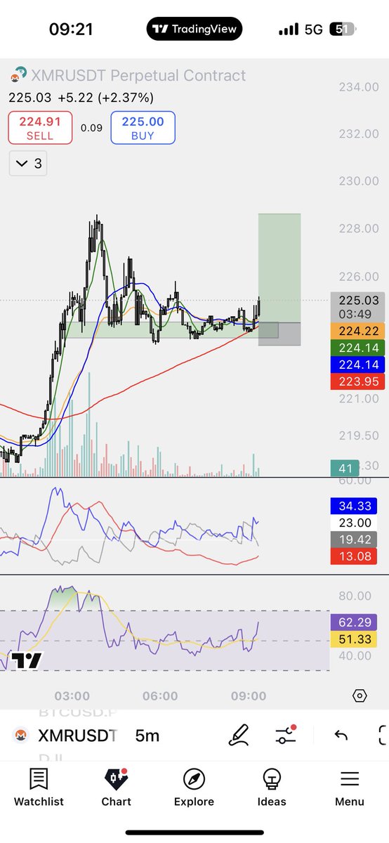 AlxWlf11's tweet photo. $XMR long here x20 
SL 223 https://t.co/rYAfVyAnIM