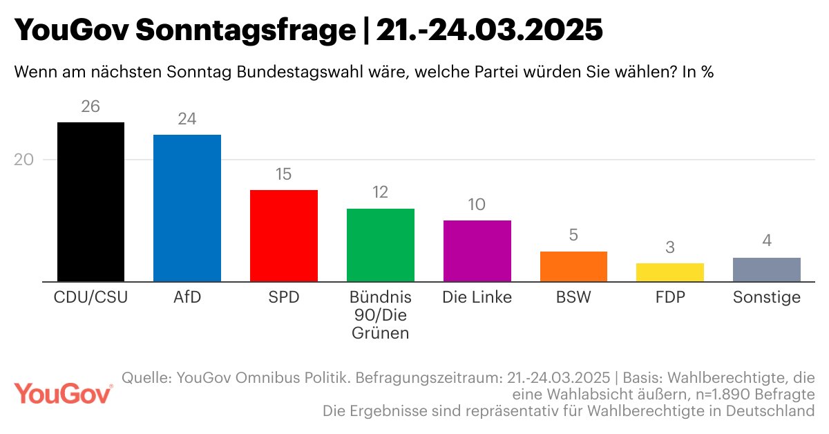 Die aktuelle Sonntagsfrage von YouGov:
CDU/CSU: 26%
AfD: 24%
SPD: 15%
Die Grünen: 12%
Die Linke: 10% 
BSW: 5% 
FDP: 3%
Sonstige: 4%

Mehr Infos zur aktuellen Wahlabsicht der Deutschen und zur Wahlforschung von YouGov hier: business.yougov.com/de/content/518…