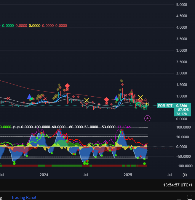 polkapool's tweet photo. @WuBlockchain Lets check the previous #EOS aka #Vaulta rebranding price analysis to see if $EOS,  will ever move up again. Still waiting for a good short entry though $Vaulta has still not given back all it's gains.

Previous Analysis: https://t.co/fuzLHDMSCY https://t.co/I6agA2ndk1