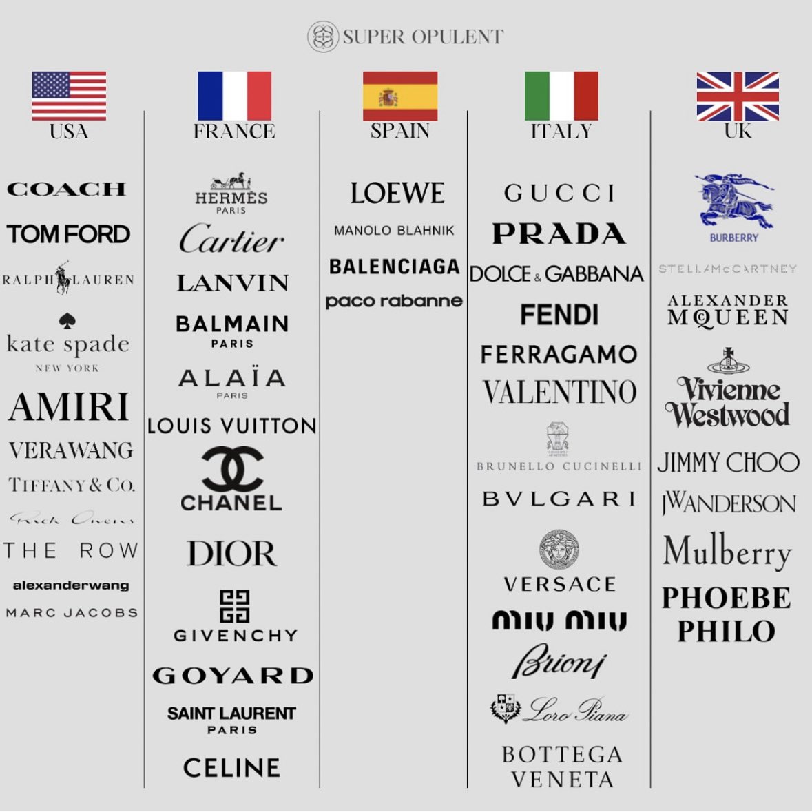 国別ハイブランド一覧✏️
海外行くときは、その国発祥のブランド買うと安い