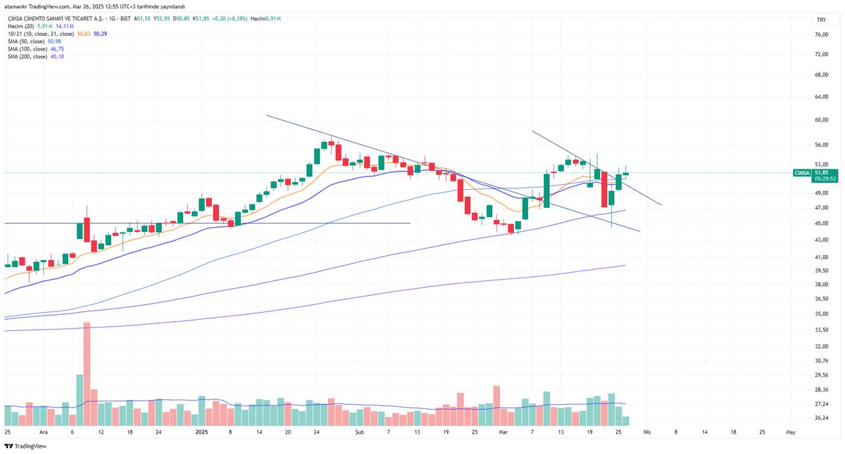 #cimsa 
-Taş toprak endeksi diğer endekslere nazaran daha diri duruyor ve düşüşden neredeyse etkilenmeyenler arasında hareketli ortalamaları altında bırakmış kapanışa bir bakalım.
#xu100 #xu30 #bist100 #bist30 #borsa #borsaistanbul #bist #eregl #garan #sahol #kchol #sasa #hekts