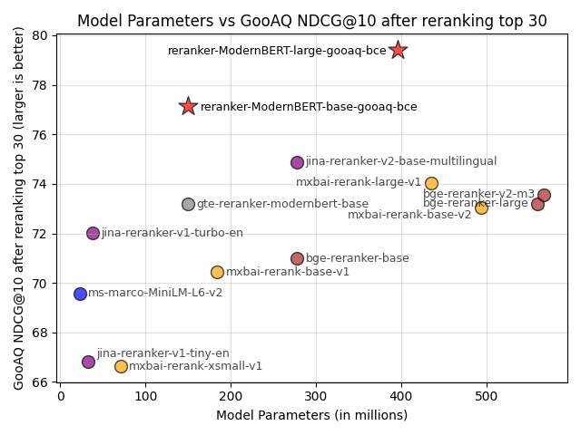 tomaarsen's tweet image. ‼️Sentence Transformers v4.0 is out! You can now train and finetune reranker (aka cross-encoder) models with multi-GPU training, bf16 support, loss logging, callbacks &amp; much more.
I also prove that finetuning on your domain helps much more than you might think. 
Details in 🧵