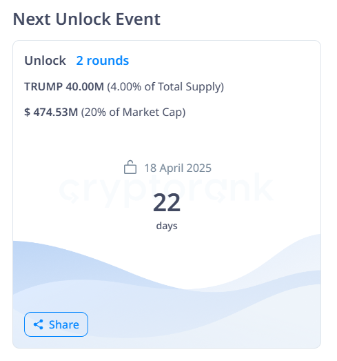 22 days and 4% of entire supply of $trump will be unlocked for a total of $476M at current valuation., what is atm 20% of the total Marketcap....

They might pump the price towards the unlock to get a better price for the unlock, so make sure to not use to much leverage.

I am