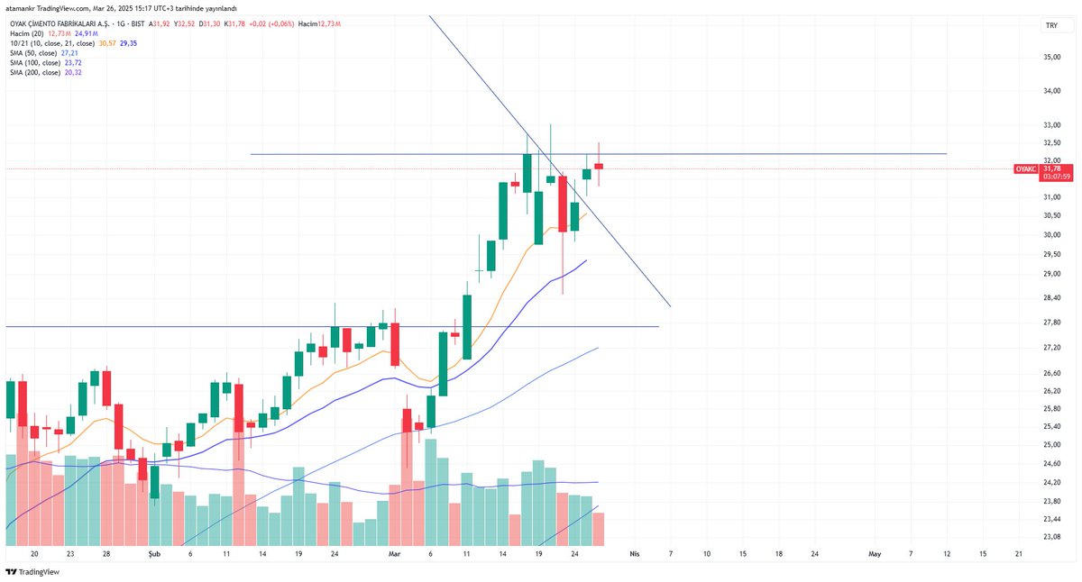 #oyakc 
-Çimsa gibi oyakc de güzel duruyor hareketli ortalamalar aşağıda bura 32.20 üstü kapanış bakılır.
#xu100 #xu30 #bist100 #bist30 #borsa #borsaistanbul #bist #eregl #garan #sahol #kchol #sasa #hekts #tuprs #bımas