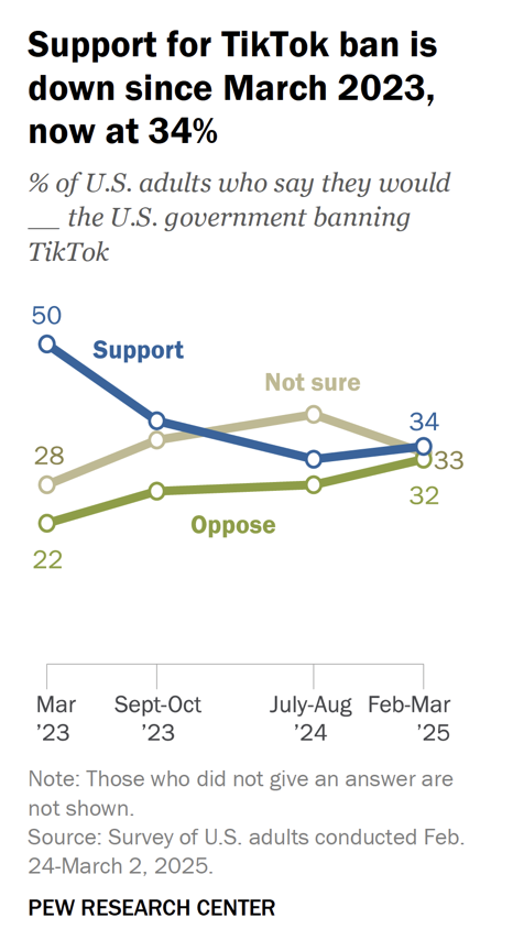 CarlSzabo's tweet photo. Americans DONT support a TikTok ban - New Study Shows

A @pewresearch survey finds public support for a TikTok ban dropped to ONLY 34 percent TODAY down from 50 percent in March 2023.

https://t.co/xkMGbSzU8S