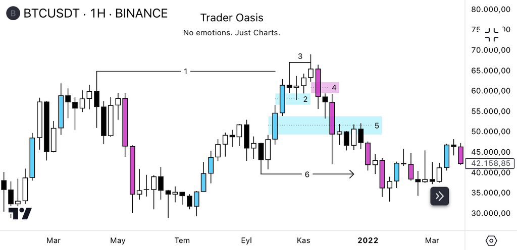 📒Price Action okuma serisi 📒

1- En önemli eski Ath seviyesine ulaşıyoruz. Bu bölgede kırılım veya manipülason hareketi bize gelecekte olanları fısıldayacak. 

2- İlk desteğimiz olan Haftalık Fvg 0.5inden milimetrik tepki alıyoruz. Bu bize yeni yüksek yapılacağını belli ediyor.