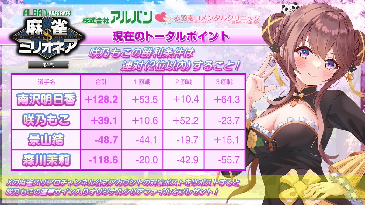 threearrowsch's tweet image. 💰アルバンpresents #麻雀ミリオネア
～挑戦者 #咲乃もこ ～第1戦💰

ついに麻雀Vの最終兵器がミリオネアに登場🌻
あわや役満被弾⁉️ といった局面もあったものの、見事に初戦クリア‼️

▶次回第2回配信は　4/13（日）✨

✅本日のアーカイブはこちら👇
youtube.com/watch?v=N2cDgq…