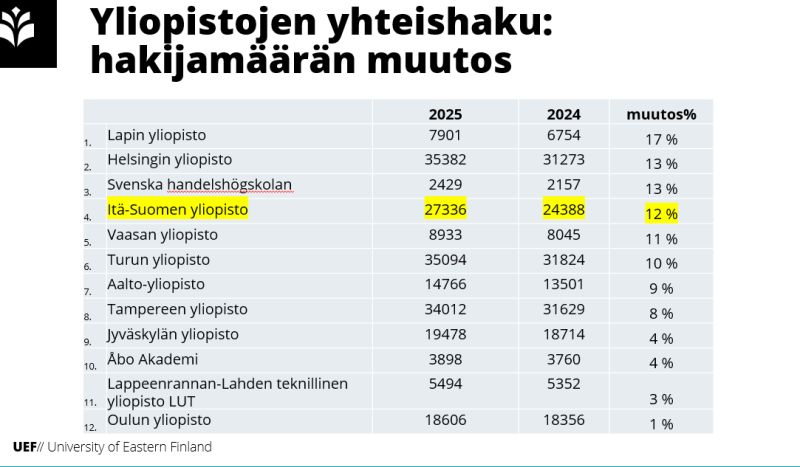 Tapio Määttä (@tapiomaatta) on Twitter photo Ennätysmäärä hakijoita useaan yliopistoon, mutta minkä yliopistojen hakijamäärä kasvoi eniten? 
Kärjessä Lappi, HY, Hanken ja UEF. Ennätysmäärä hakijoita useaan yliopistoon, mutta minkä yliopistojen hakijamäärä kasvoi eniten? 
Kärjessä Lappi, HY, Hanken ja UEF.