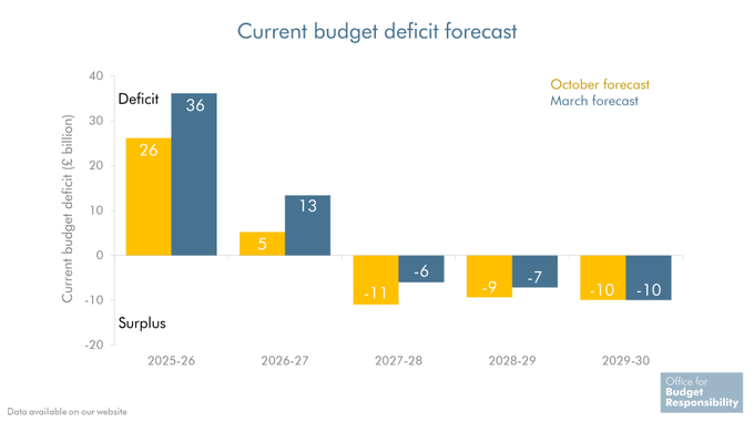 Bar chart showing current budget deficit forecast