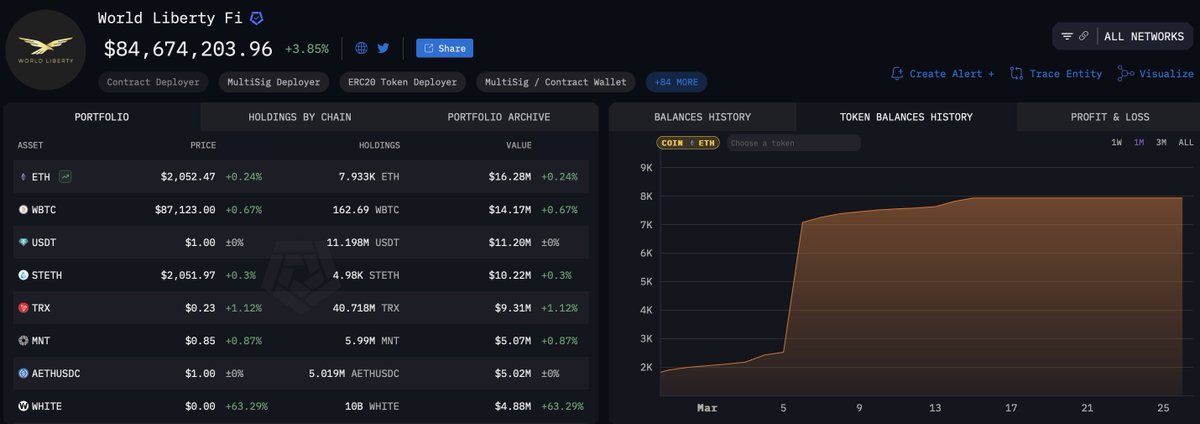 julia_brik2's tweet photo. The biggest part of Trump's crypto portfolio is $ETH, by far.

How could you be bearish on $ETH? https://t.co/tz7MSAmRHs