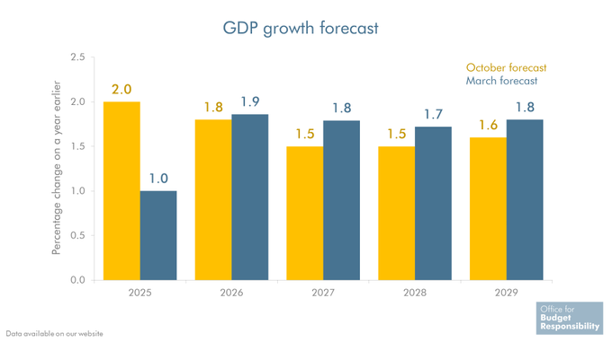 Bar chart showing GDP growth forecast