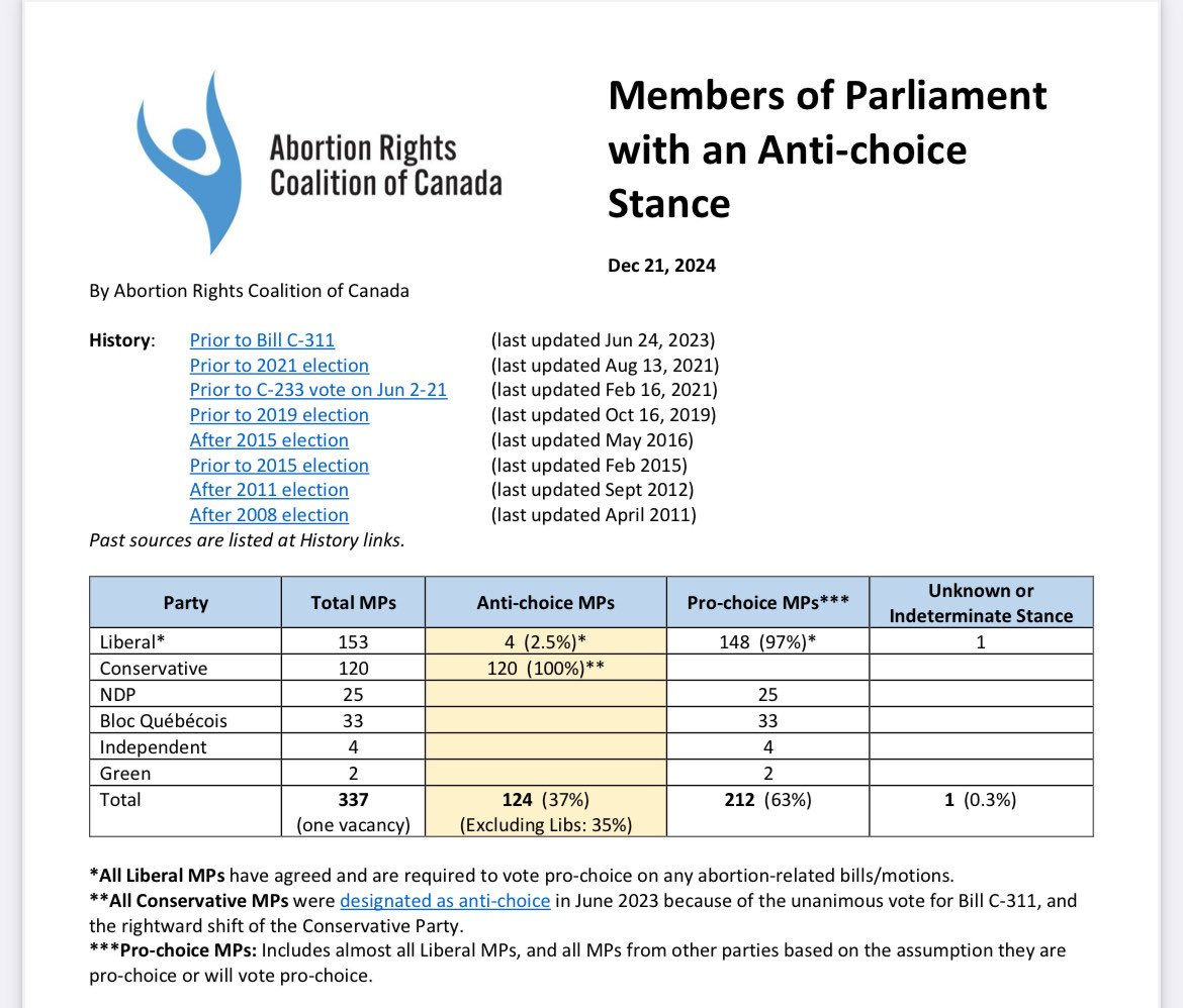 Jdavis_Halton's tweet image. When considering your vote this federal election, please ask your candidate on where they stand on women’s rights /women’s healthcare. #prochoice #Canada 🇨🇦