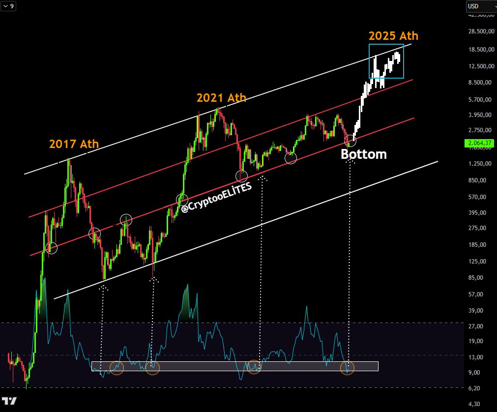 CryptooELITES's tweet image. Ethereum Loading 12.500 $ 

$ETH #ETH #Ethereum