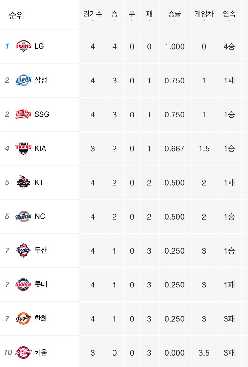 찬규의 완봉승과 단독 1위 !!!!!
빨리 모여 기념사진 찍자 !!!!!!! 🥹🥹