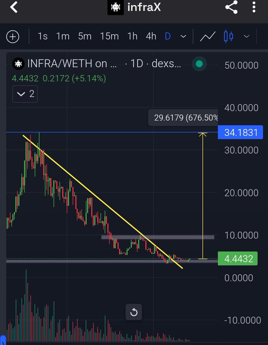 $INFRA bottom is in and it’s  flashing serious strength. It’s already broken out of its downtrend and is now loading up for a massive move.

@InfraX_  keeps building non-stop, and the charts will catch up soon. one of the most undervalued #AI + #GPU gems at just a $4M mcap.

1st