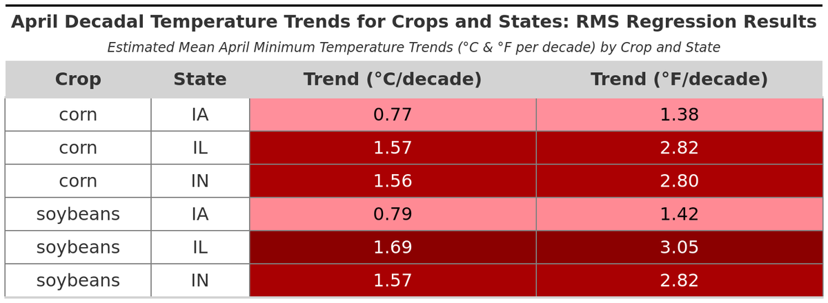 CropProphet's tweet image. 🌱 Rain impacts early soybean planting!

📊 In Iowa, above-average April rain delays reaching 50% planted.
🌾 Soybeans are more sensitive to soil moisture than corn.
📈 Despite this, the trend is clear—soybeans keep accelerating earlier!

#Soybean #WeatherRisk #CropProgress #agwx