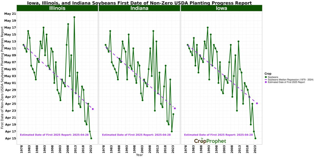 CropProphet's tweet image. 🌱 Rain impacts early soybean planting!

📊 In Iowa, above-average April rain delays reaching 50% planted.
🌾 Soybeans are more sensitive to soil moisture than corn.
📈 Despite this, the trend is clear—soybeans keep accelerating earlier!

#Soybean #WeatherRisk #CropProgress #agwx