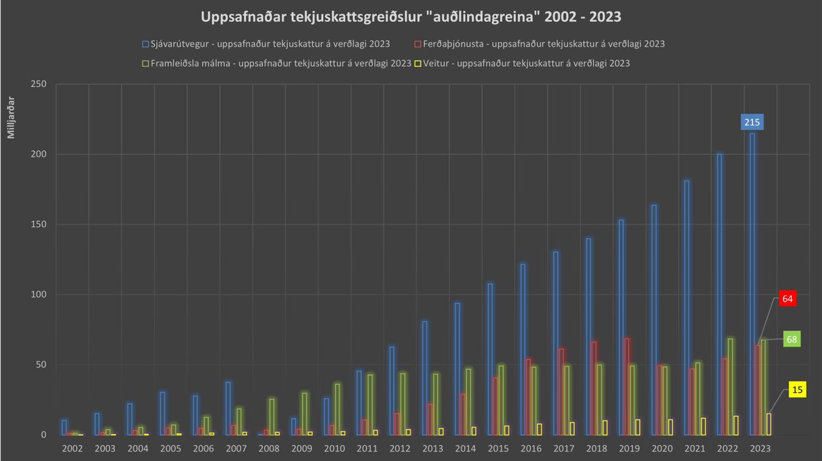 Sanngjörn auðlindarenta? Hér er borin saman tekjuskattur “auðlindagreina” ‘02-‘23 á verðlagi ‘23. Sjávarútvegur greiðir 14X það sem veitur greiða og 3X það sem ferðaþjónusta og málmbræðsla greiða. Vermætasköpun skipti öllu máli <a href="/vidreisn/">Viðreisn</a>  því að arðbær rekstur greiðir tekjuskatt